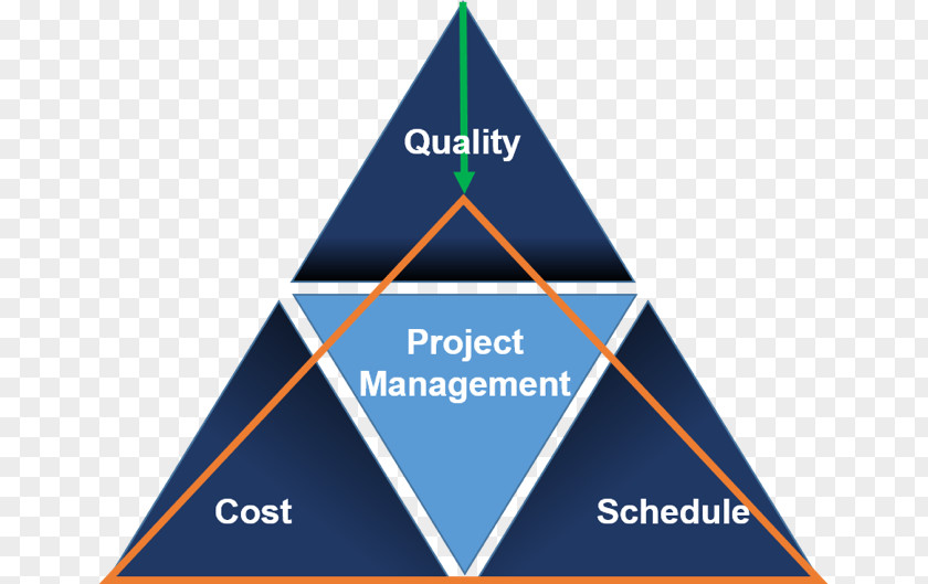 Deliverable Project Management Triangle Quality Costs PNG