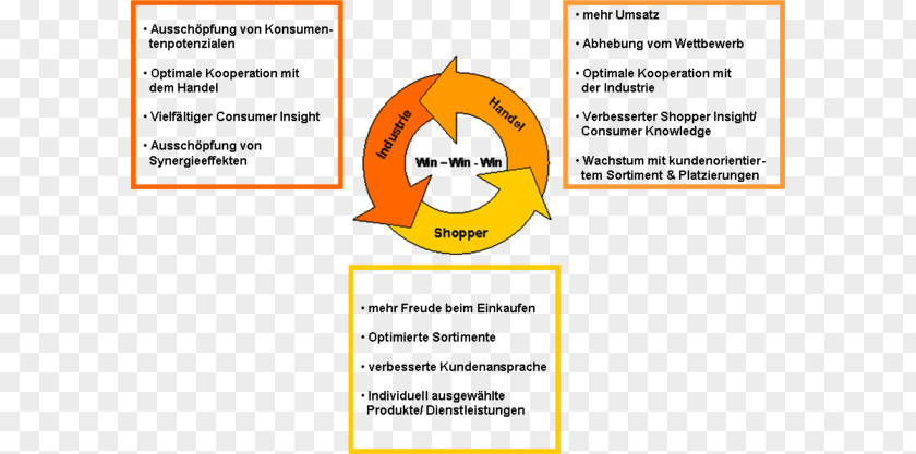 Category Management Competition Market Resource Afacere Commerce PNG