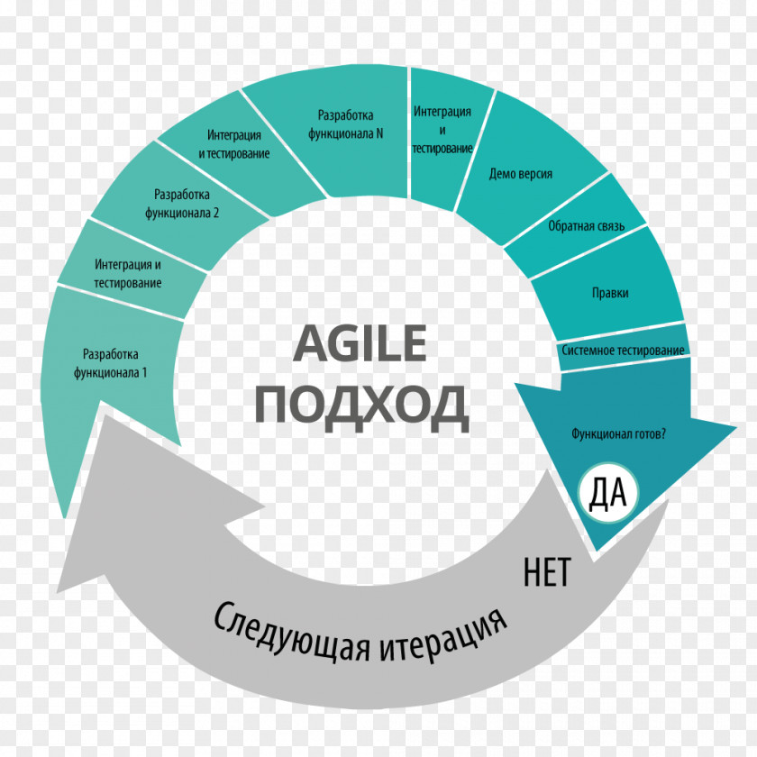 Agile Software Development Process Computer Methodology PNG