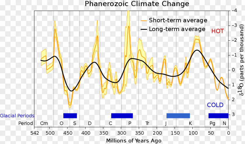 Science Phanerozoic Climate Change Glacial Period PNG