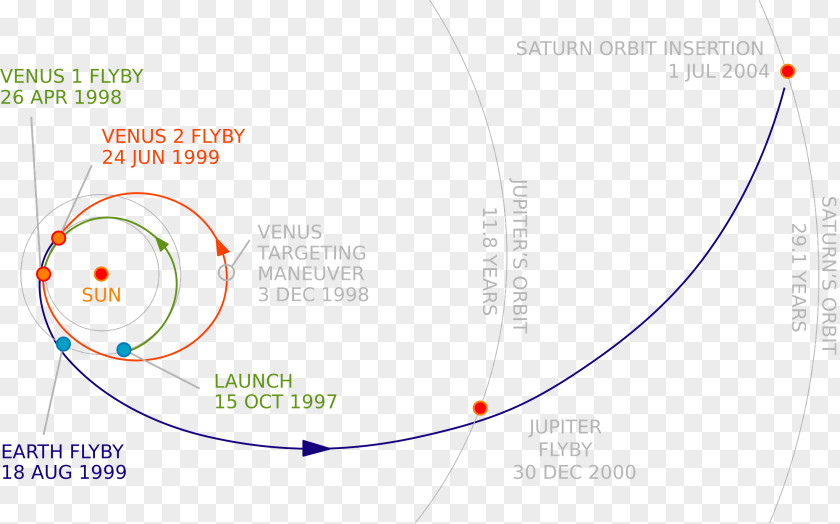 Nasa Trajectory Gravity Assist Saturn NASA Spacecraft PNG