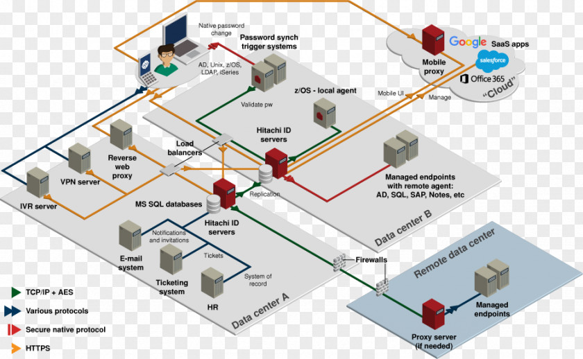 Outbound Travel Network Architecture Identity Management Diagram Computer PNG