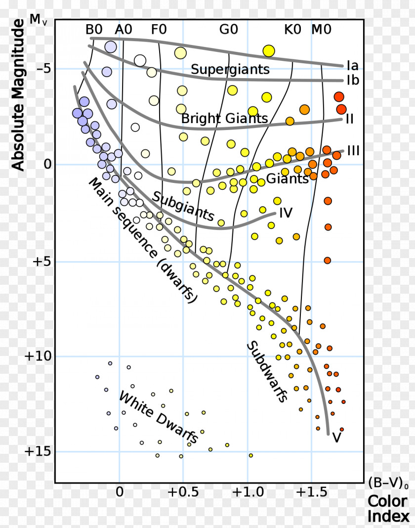 Star Hertzsprung–Russell Diagram Color Index Stellar Classification Luminosity PNG