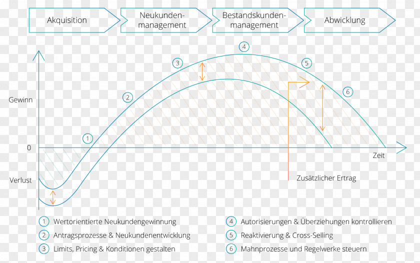 Financial Management Line Circle Angle PNG