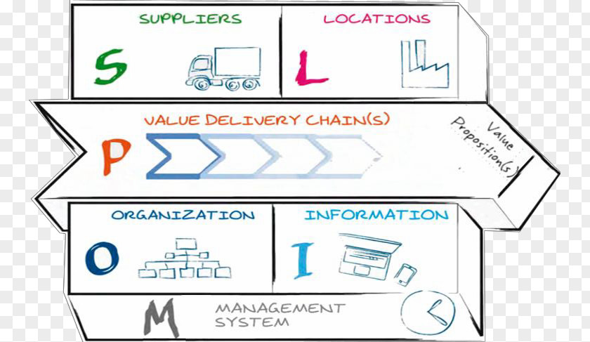 Technology Modeling Operating Model Canvas (OMC) Business Target PNG