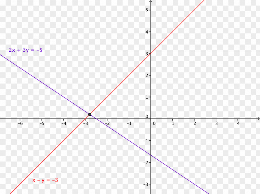 Line System Of Linear Equations Chart Eigenvalues And Eigenvectors PNG
