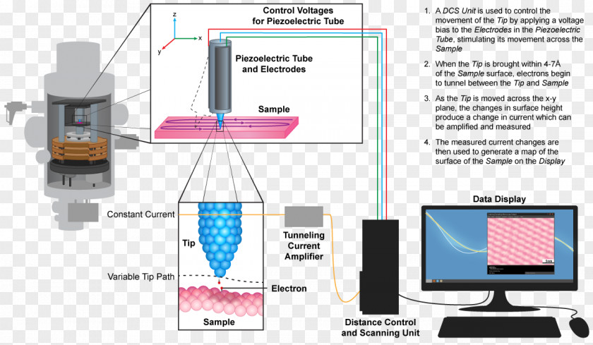 Microscope Scanning Tunneling Microscopy Quantum Tunnelling Electron PNG