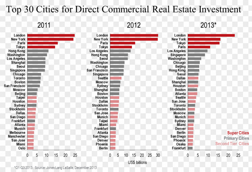 JLL Real Estate Investing Investment Investor PNG