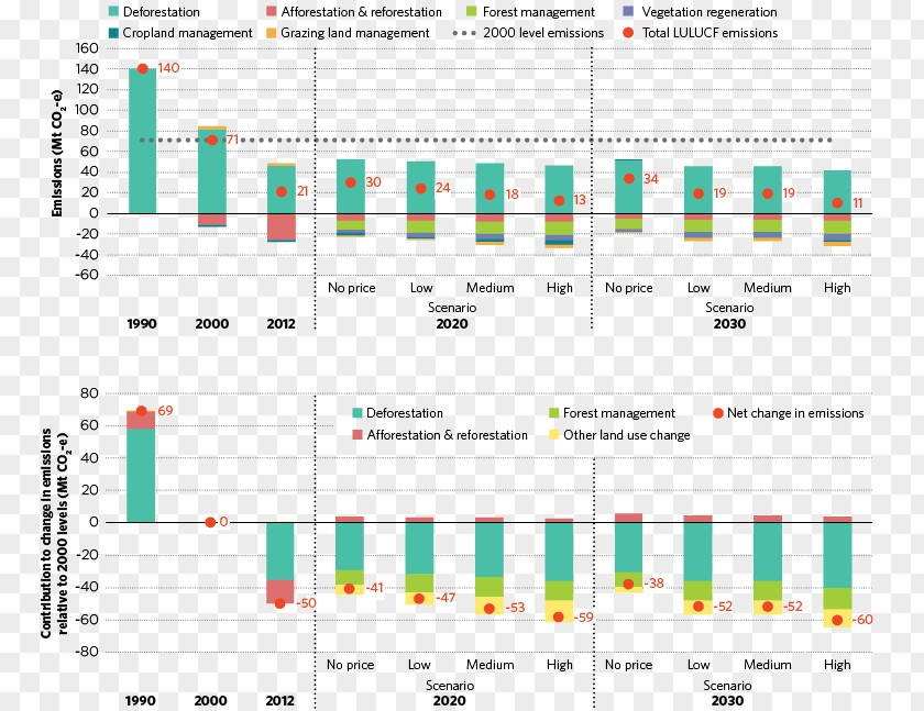 Afforestation Land Use, Land-use Change, And Forestry Emission Standard Vehicle Emissions Control Carbon Dioxide PNG