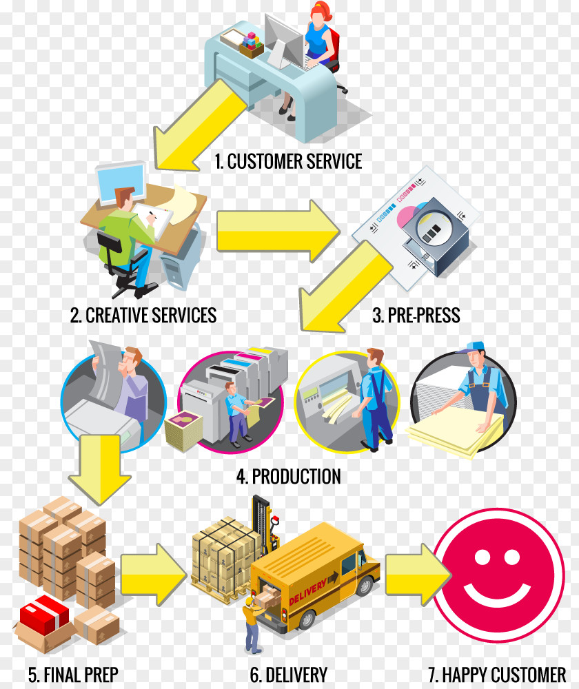 Fulfillment Order Infographic Customer Service Logistics PNG