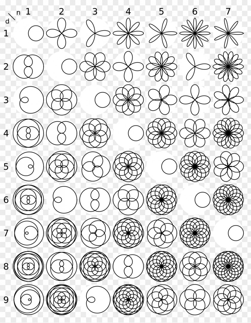 Rose Curve Polar Coordinate System Mathematics Graph Of A Function PNG