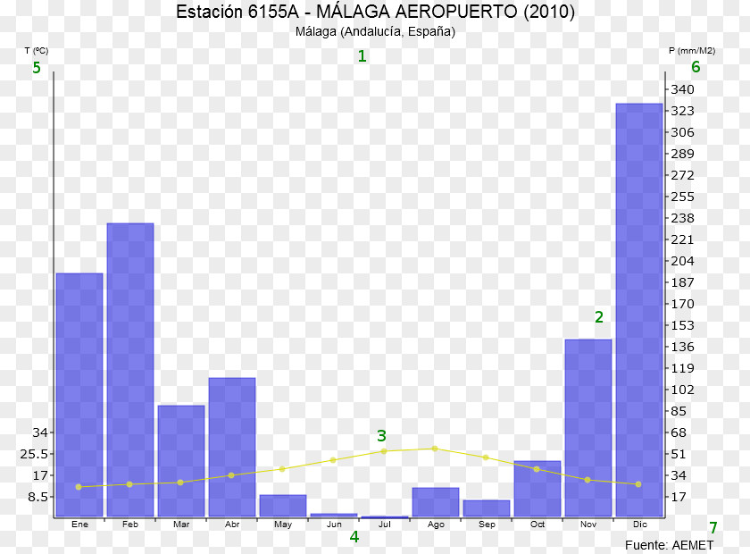 Globo Terraqueo Diagram Climograph Indice De Gaussen Bar Chart PNG