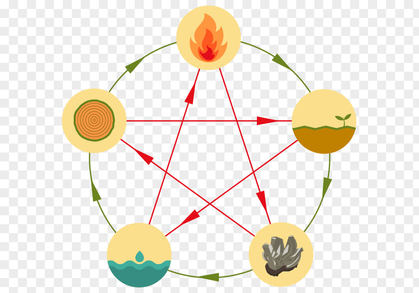 Chinese Elements Wu Xing Zodiac Astrology Classical Element PNG