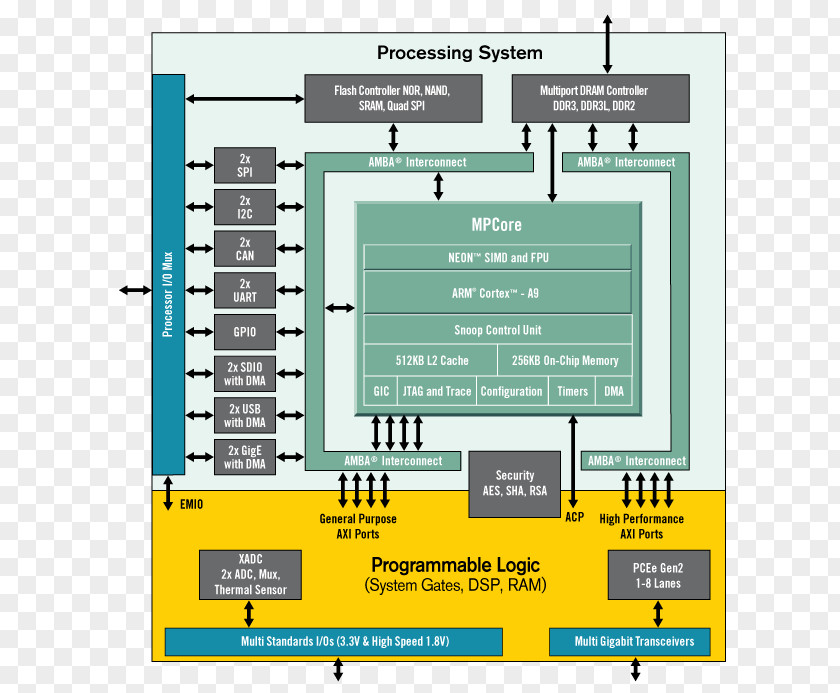 Singlecore Xilinx System On A Chip Field-programmable Gate Array Integrated Circuits & Chips ARM Cortex-A9 PNG