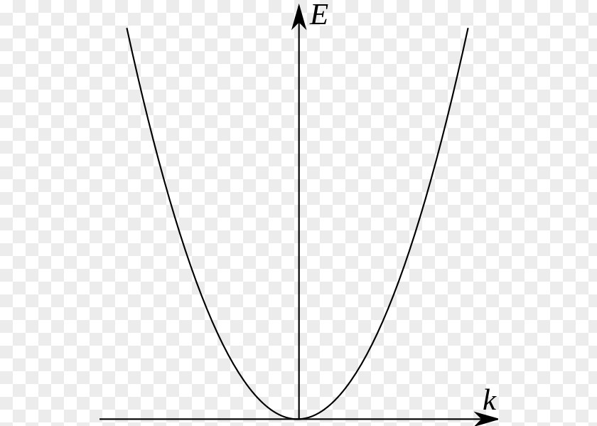 Dispersion Relation Free Electron Model PNG