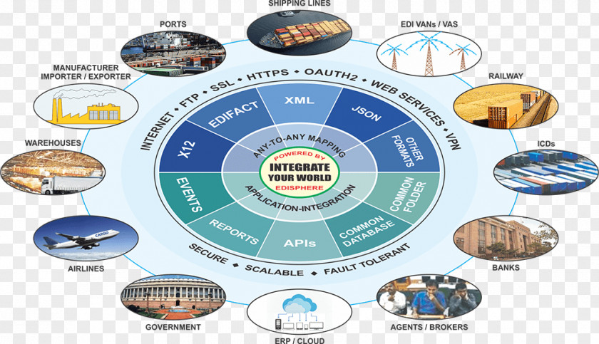 Edifact Electronic Data Interchange Integration Exchange Computer Software PNG