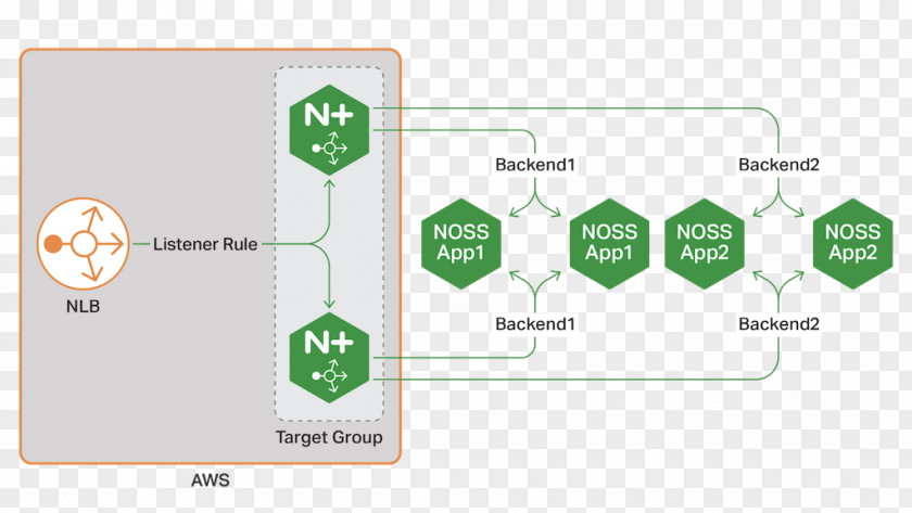 Amazon Elastic Compute Cloud Web Services Nginx Network Load Balancing High Availability PNG