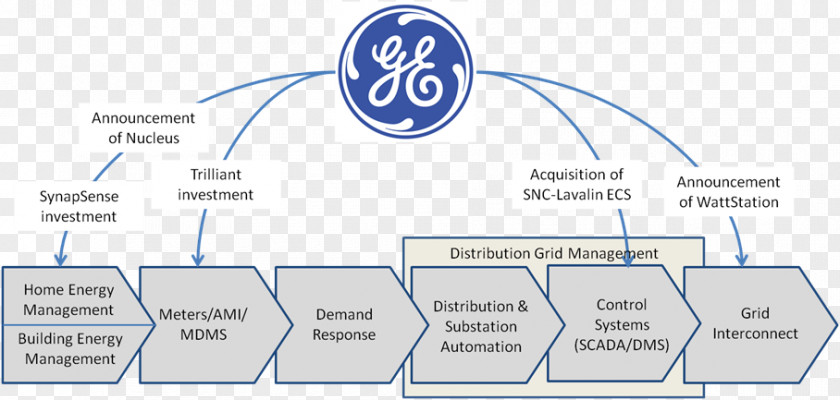 General Cleaning Value Chain Organization Electric GE Energy Infrastructure PNG