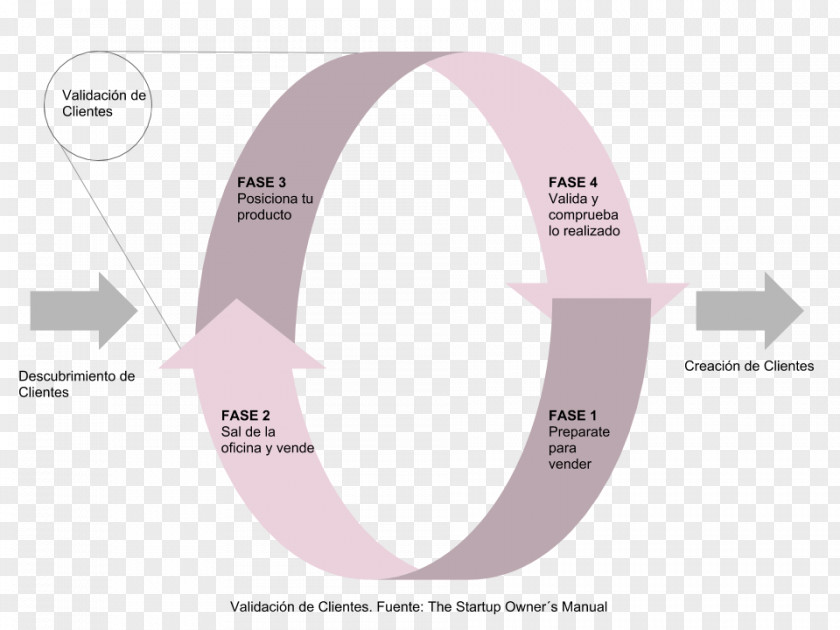 Marketing Customer Development Startup Company Digital Lean PNG