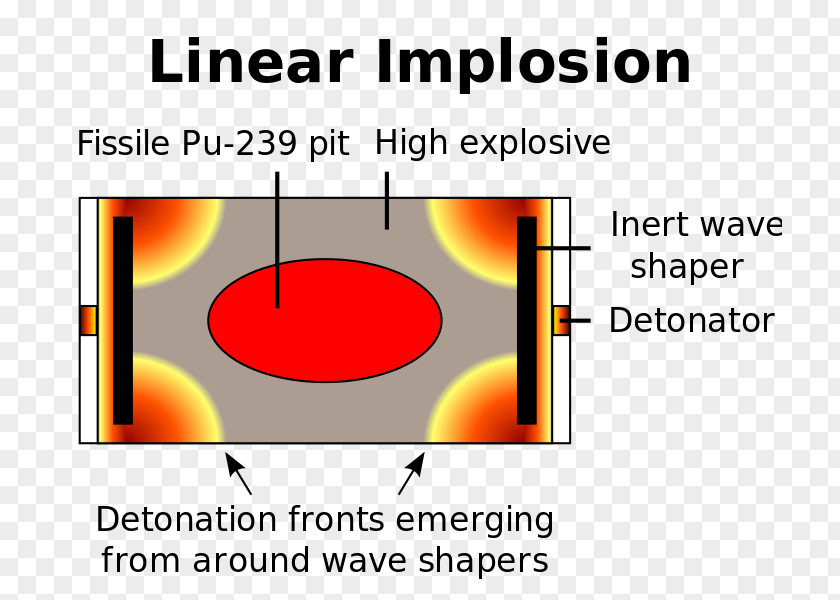 Weapon Nuclear Warfare Design Implosion PNG