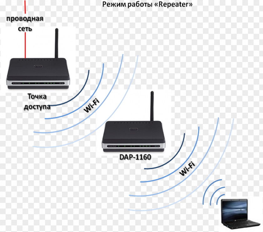 Dap Wireless Router Access Points Electrical Cable PNG