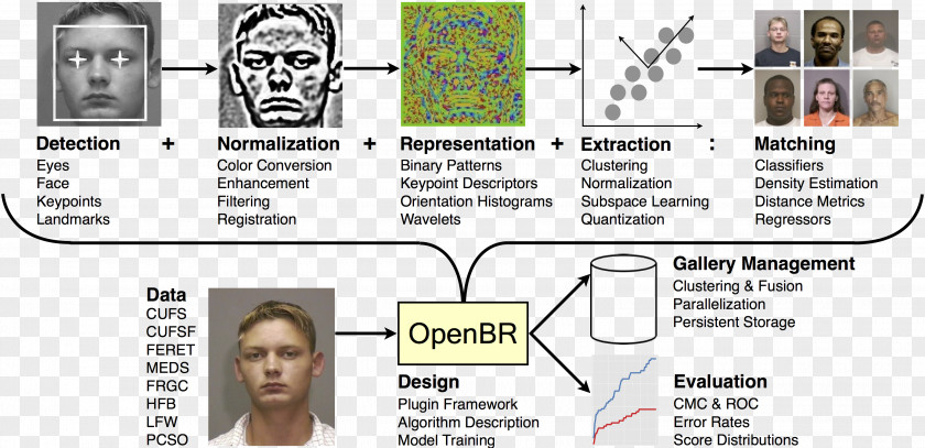 Face Recognition Facial System Algorithm Speech Biometrics Artificial Intelligence PNG