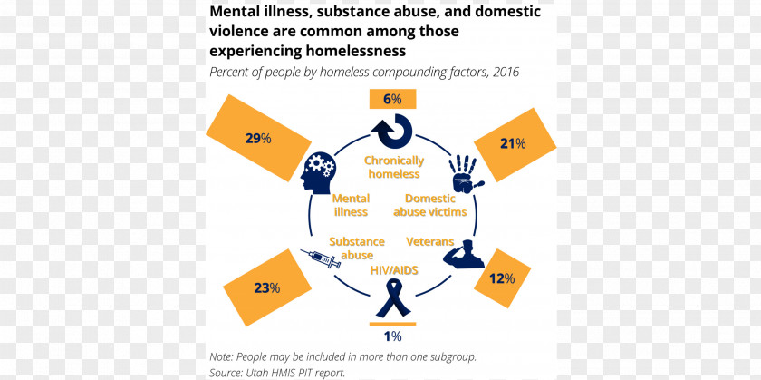 Health Homelessness Mental Disorder Substance Abuse And Services Administration Domestic Violence PNG