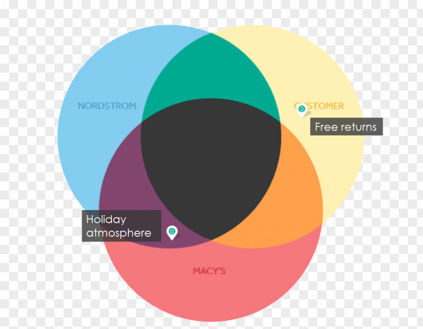 Consumer Choice Walmart Target Corporation Retail Macy's PNG