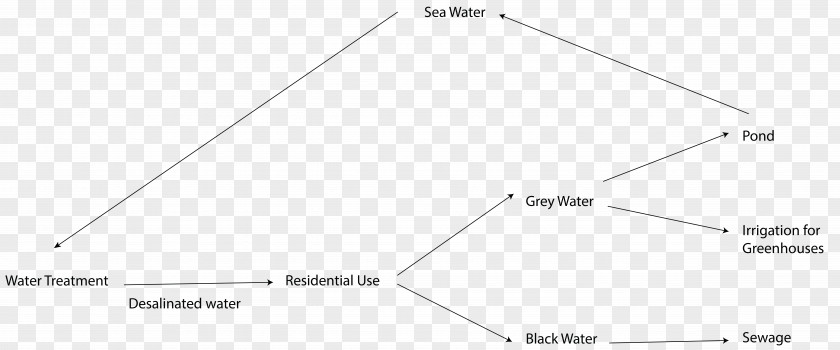 Desalination Water Treatment Diagram Seawater PNG
