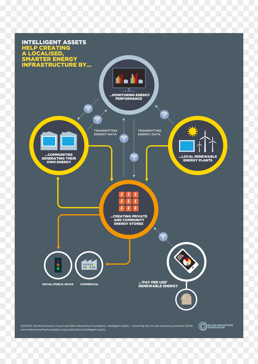 Brand Circular Economy Infographic Ellen MacArthur Foundation PNG