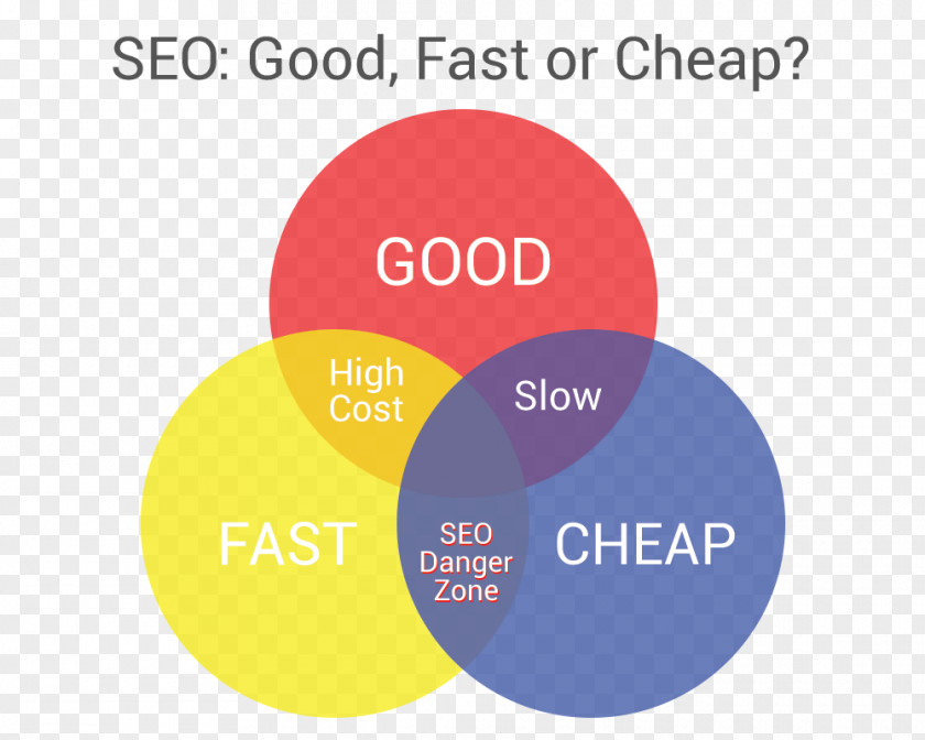 Marketing Project Management Triangle Digital Search Engine Optimization Quality PNG