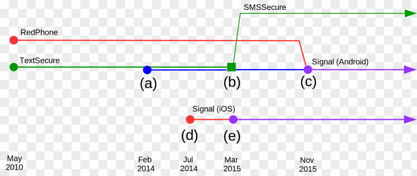 Signal Protocol Open Whisper Systems TextSecure Instant Messaging PNG