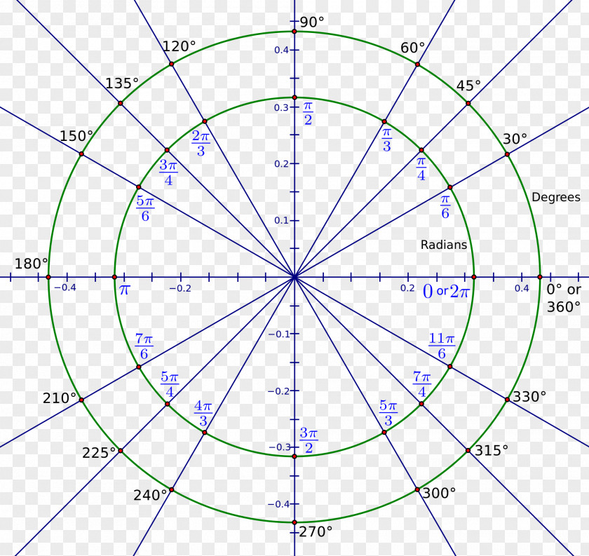 Angle Radian Degree Circle Measurement PNG