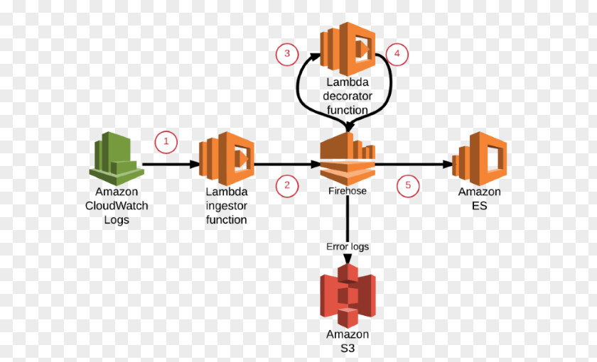 Cloud Computing Amazon.com Amazon Web Services Virtual Private AWS Lambda PNG