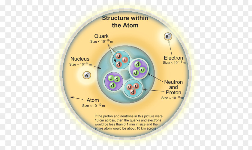 Repelling Subatomic Particle Quark Neutron Electron PNG