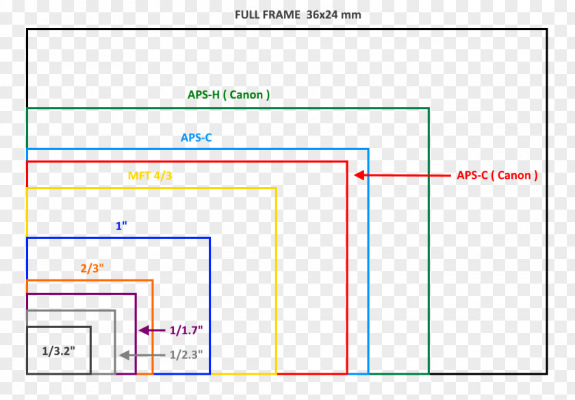 Camera Crop Factor APS-C Sensor Photography PNG