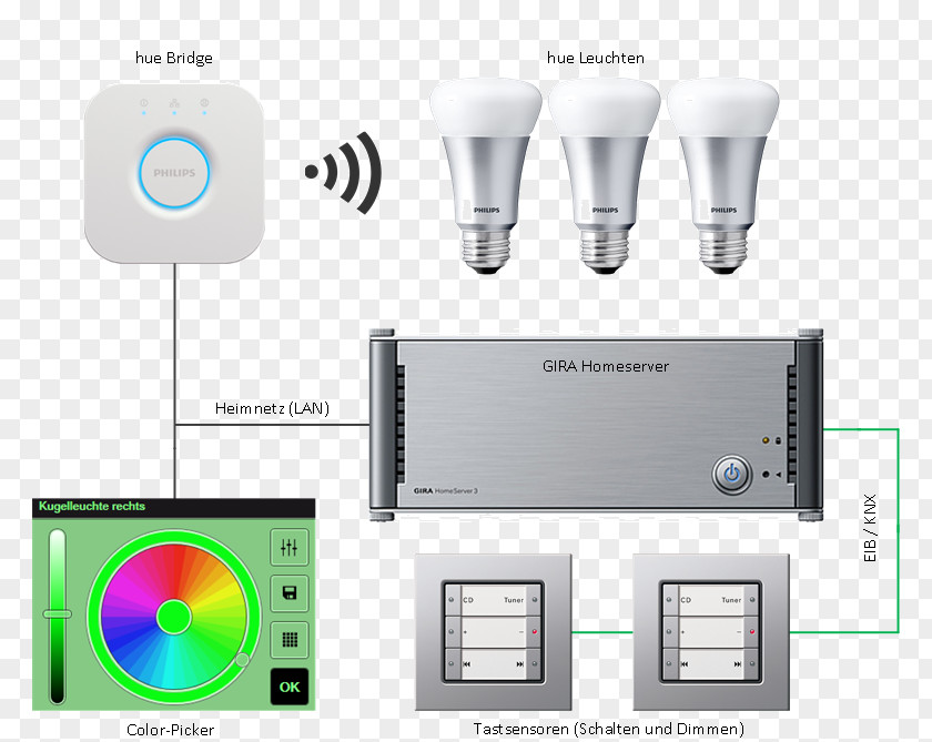 Philips Hue Home Automation Kits KNX PNG