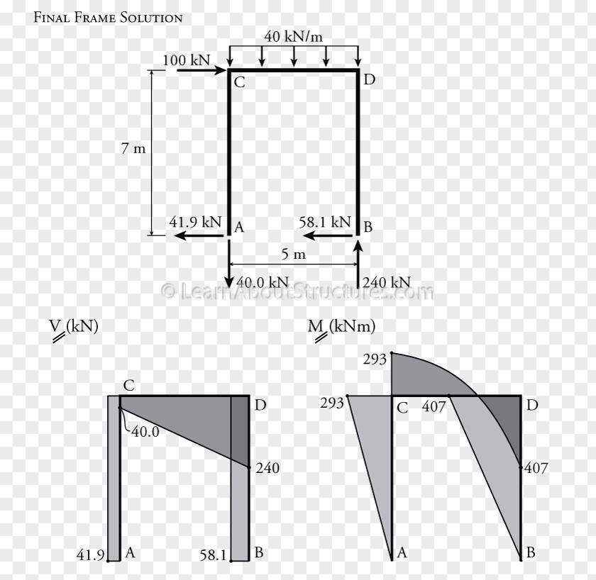 Shear And Moment Diagram Drawing Slope Deflection Method Distribution PNG