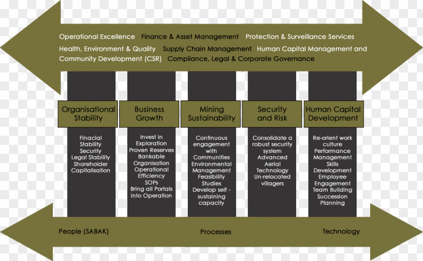 Pillars Of Leadership Company Strategic Management Organization Strategy PNG