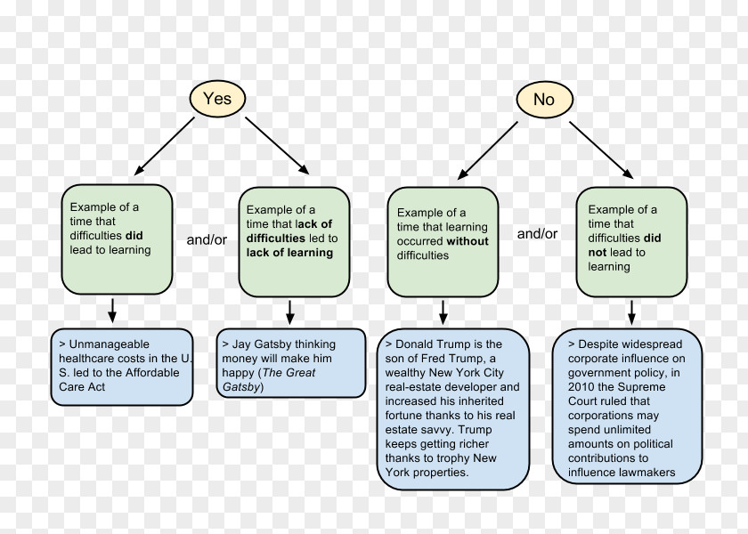 SAT Essay Academic Writing Personal Statement PNG