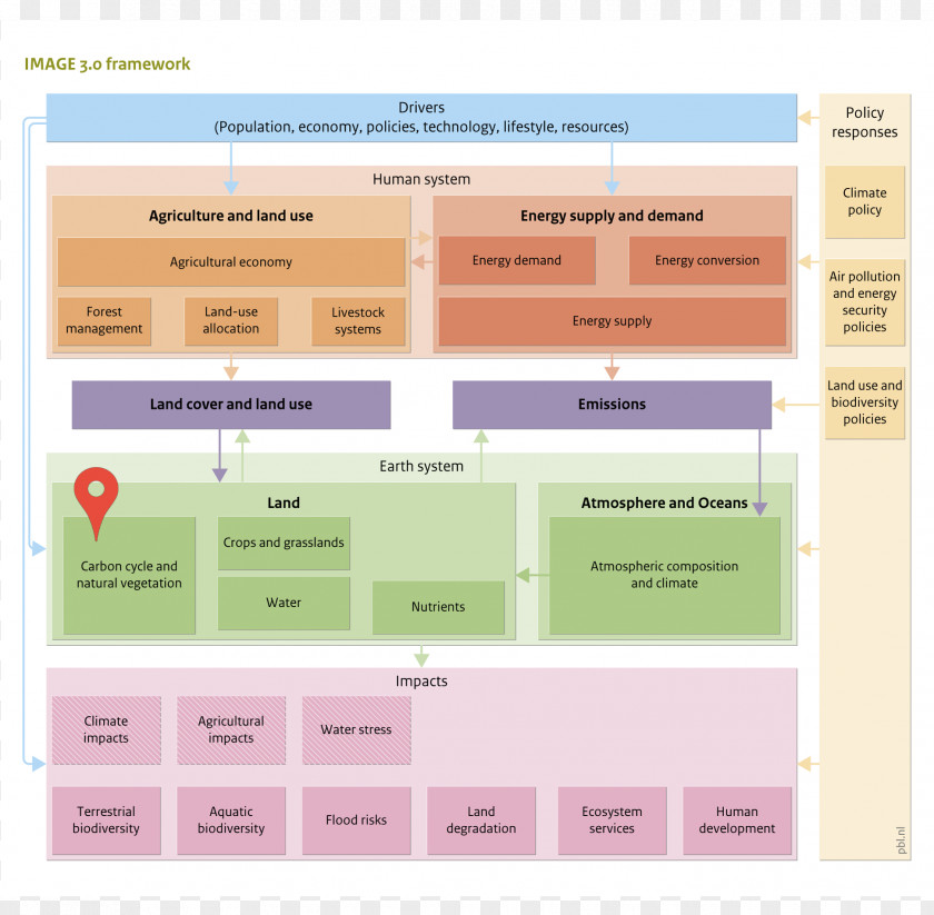 Ecosystem Services Livestock Crop Biodiversity Energy Carrier PNG