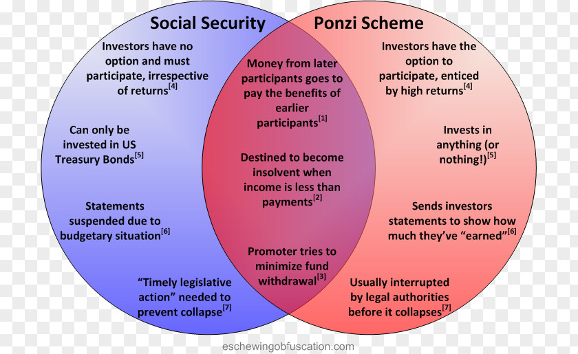 Social Security Ponzi Scheme Administration Supplemental Income PNG