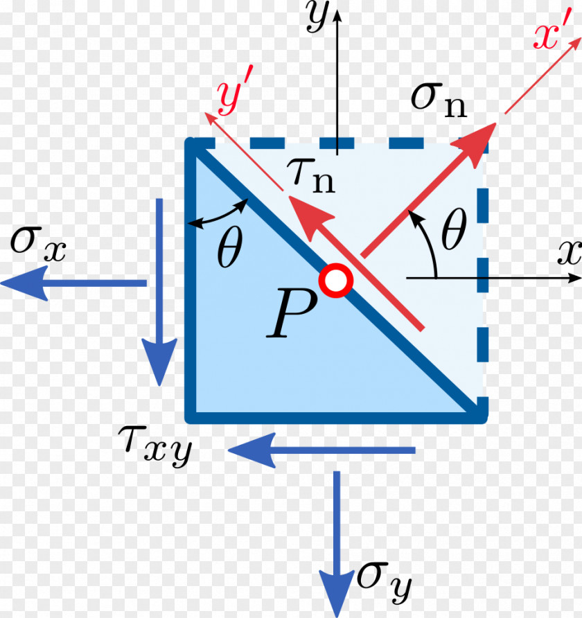 Circle Mohr's Cauchy Stress Tensor Stress–strain Analysis PNG