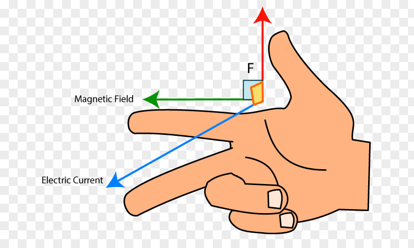 Article Curve Fleming's Right-hand Rule Magnetic Field Left-hand For Motors PNG