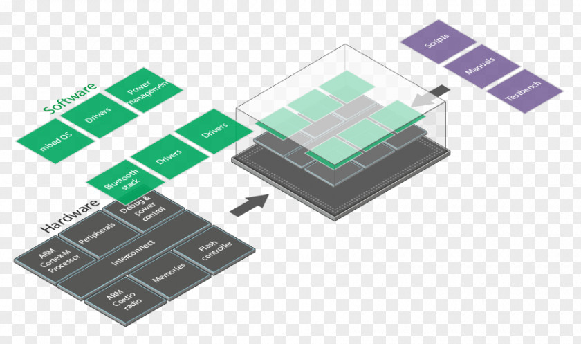 Arm Chips Microcontroller Internet Of Things Electronics Computer Software Embedded System PNG