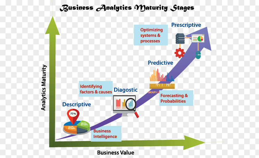 Descriptive Analytics Prescriptive Business Predictive Data Analysis PNG
