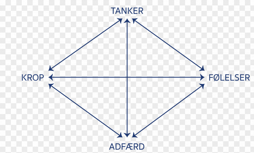 Medicin Hypnosis Emotion Thought Triangle Wish PNG