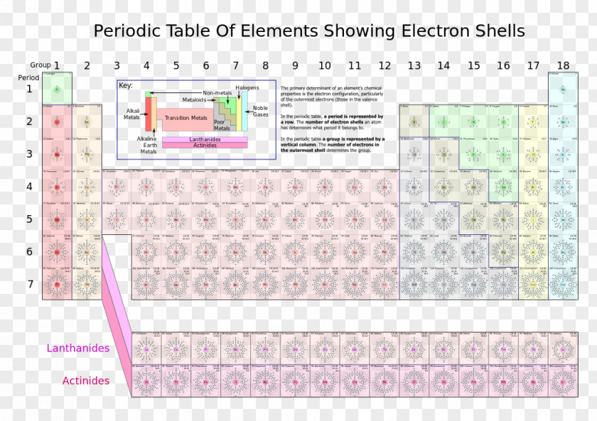 Periodic Table Electron Shell Configuration Chemical Element PNG