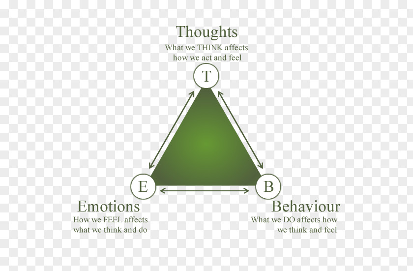 Watercolor Triangle Cognitive Behavioral Therapy Emotion Psychology Cognition Behavior PNG
