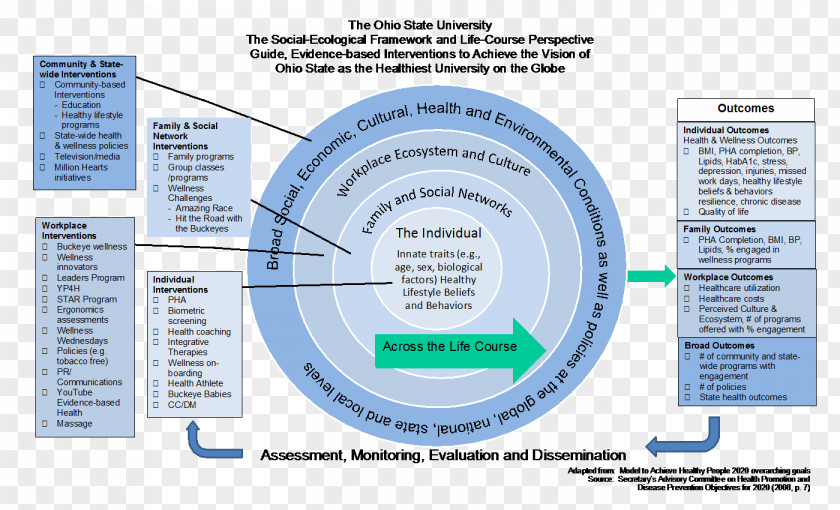 Ecological Information Ohio State University Bowling Green Health Social Model PNG